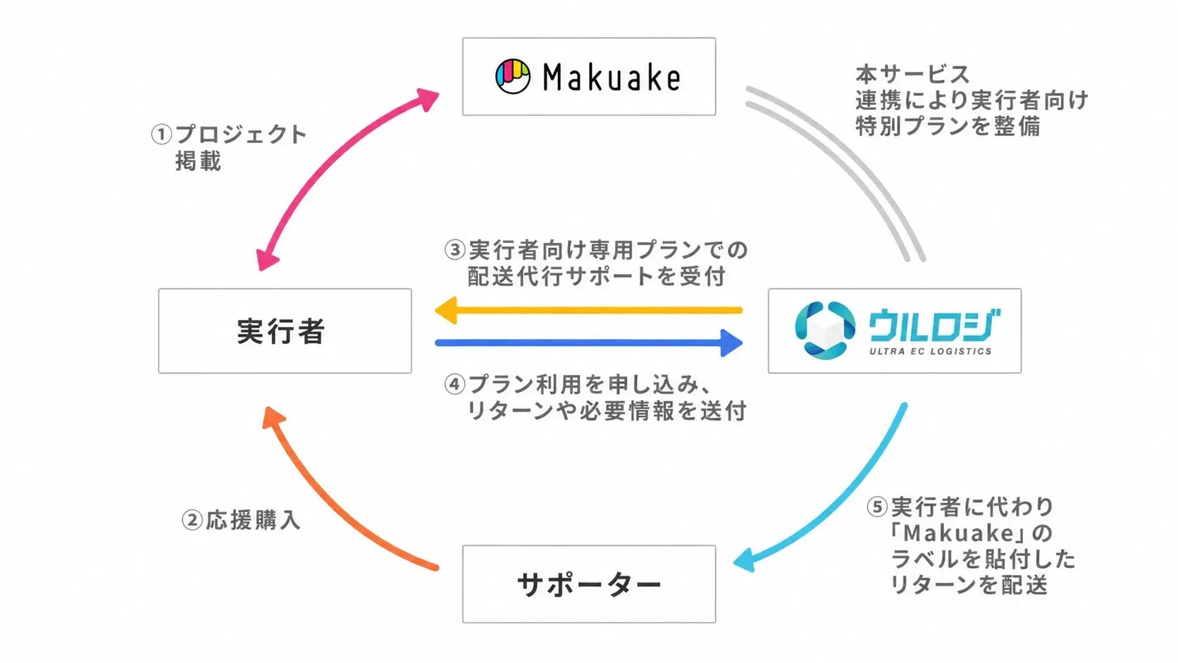 Makuake×ウルロジの取り組み。Makuakeとウルロジの連携で実行者向け特別プランを整備。1 実行者がMakuakeにプロジェクトを掲載、2 サポーターが応援購入、3 ウルロジが実行者向け専用プランで配送代行サポートを受付、4 実行者がプラン利用を申し込みリターンや必要情報を送付、5 ウルロジが実行者に代わりMakuakeのラベルを貼付したリターンを配送